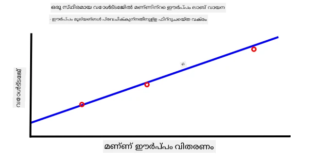 A graph of voltage vs soil moisture content