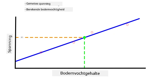Een bodemvochtigheidswaarde geïnterpoleerd uit de grafiek