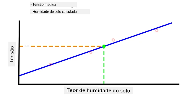 Um valor de humidade do solo interpolado a partir do gráfico