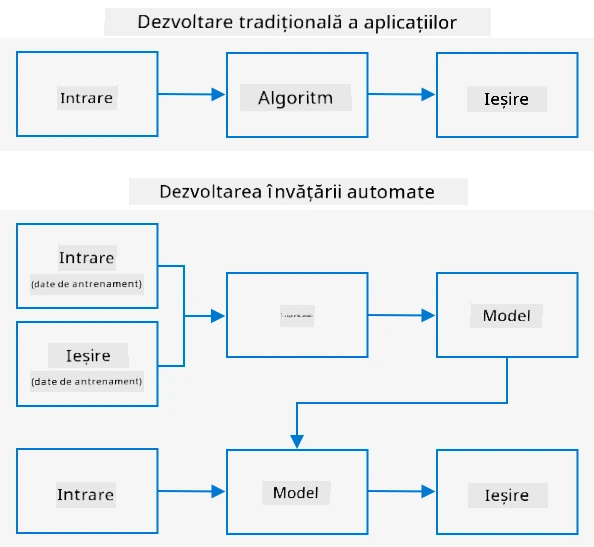 Dezvoltarea tradițională ia datele de intrare și un algoritm și oferă un rezultat. Învățarea automată folosește datele de intrare și rezultatele cunoscute pentru a antrena un model, iar acest model poate lua noi date de intrare pentru a genera noi rezultate