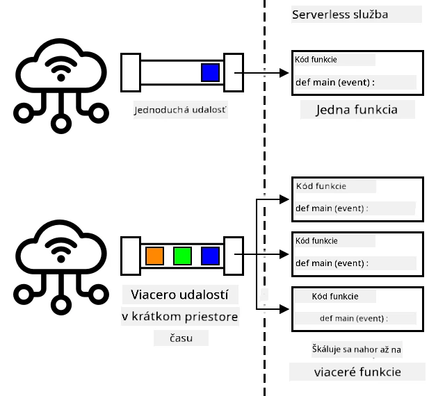 Keď sa naraz odošle veľa udalostí, serverless služba sa škáluje tak, aby ich všetky spracovala naraz