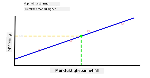 Ett jordfuktighetsvärde interpolerat från grafen