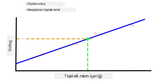 Grafikten interpolasyonla hesaplanan bir toprak nem değeri