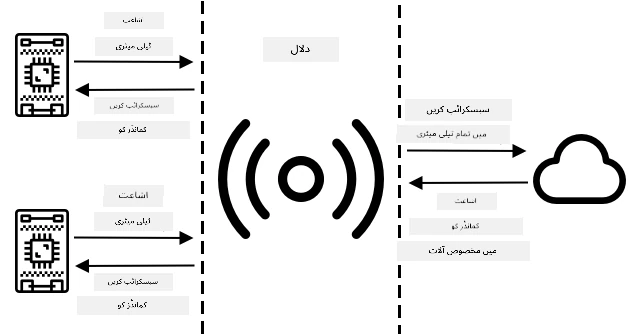 IoT ڈیوائسز بروکر سے جڑتی ہیں، ٹیلیمیٹری پبلش کرتی ہیں اور کمانڈز کو سبسکرائب کرتی ہیں۔ کلاؤڈ سروسز بروکر سے جڑتی ہیں، تمام ٹیلیمیٹری کو سبسکرائب کرتی ہیں اور مخصوص ڈیوائسز کو کمانڈز بھیجتی ہیں۔
