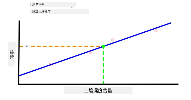 從圖表中插值的土壤濕度值