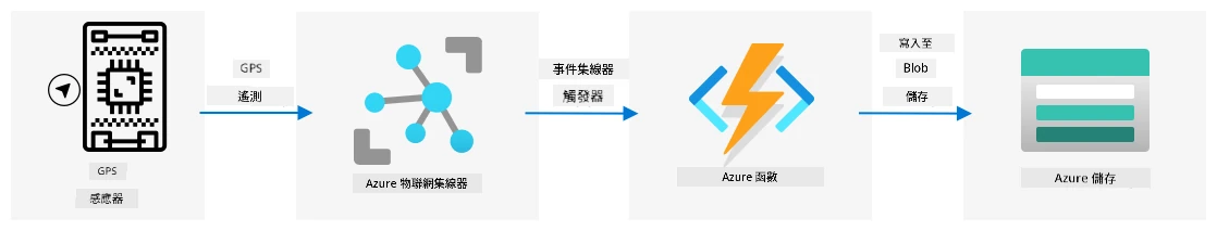 從 IoT 裝置傳送 GPS 遙測數據到 IoT Hub,然後通過事件觸發器傳送到 Azure Functions,最後儲存到 Blob 儲存