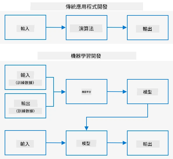 傳統開發使用輸入和算法生成輸出。機器學習使用輸入和輸出數據來訓練模型,該模型可以使用新輸入數據生成新輸出