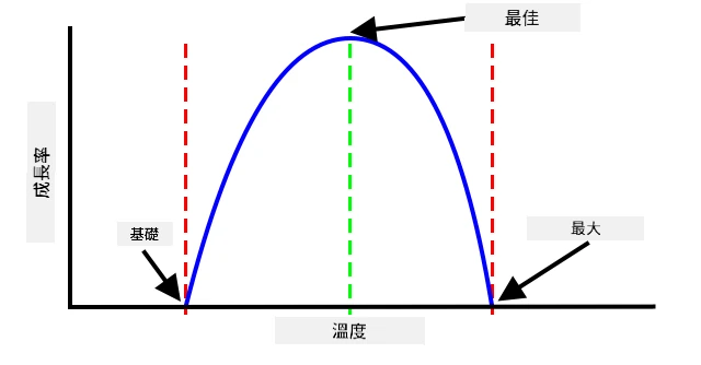 一個顯示隨著溫度升高生長速率增加,然後在溫度過高時下降的圖表