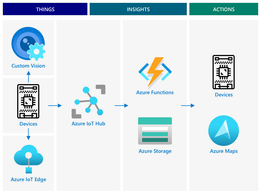 A reference iot architecture