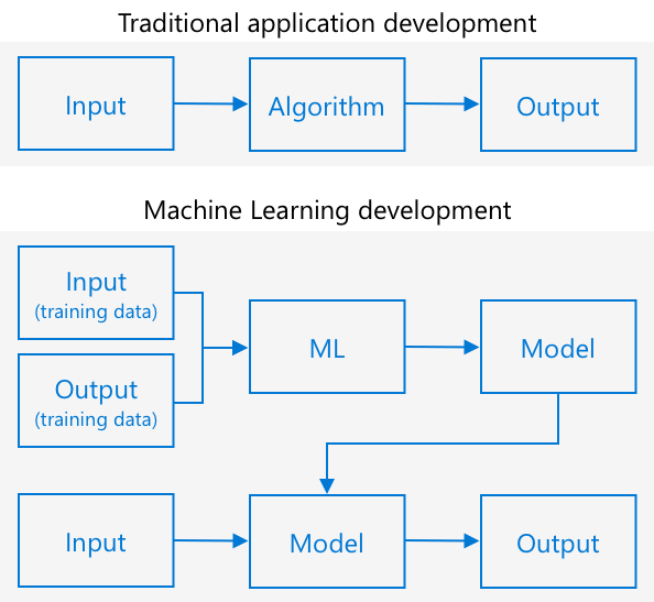 Traditional development takes input and an algorithm and gives output. Machine learning uses input and output data to train a model, and this model can take new input data to generate new output