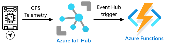 Sending GPS telemetry from an IoT device to IoT Hub, then to Azure Functions via an event hub trigger