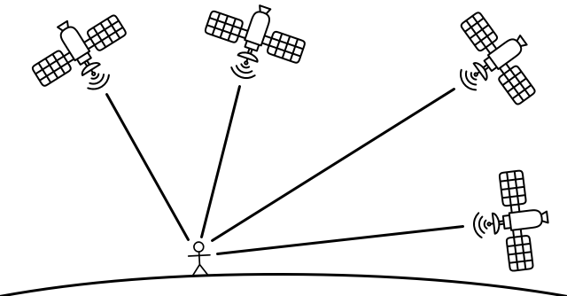 By knowing the distance from the sensor to multiple satellites, the location be calculated