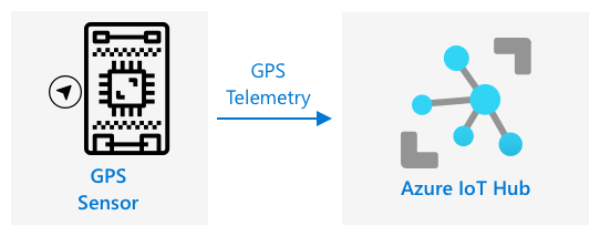 Sending GPS telemetry from an IoT device to IoT Hub