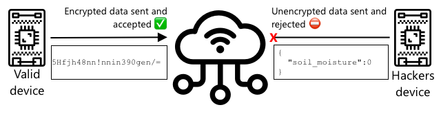 If encryption is used, then only encrypted messages will be accepted, others will be rejected