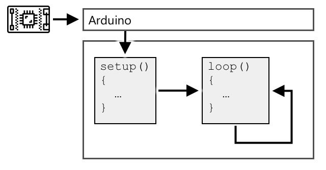 An arduino sketch running setup first, then running loop repeatedly