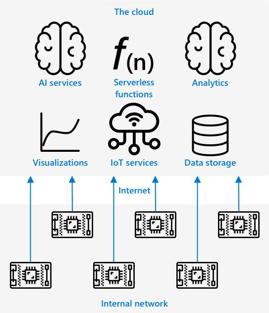 An architecture diagram showing internet services in the cloud and IoT devices on a local network