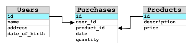 A relational database with the ID of the User table relating to the user ID column of the purchases table, and the ID of the products table relating to the product ID of the purchases table