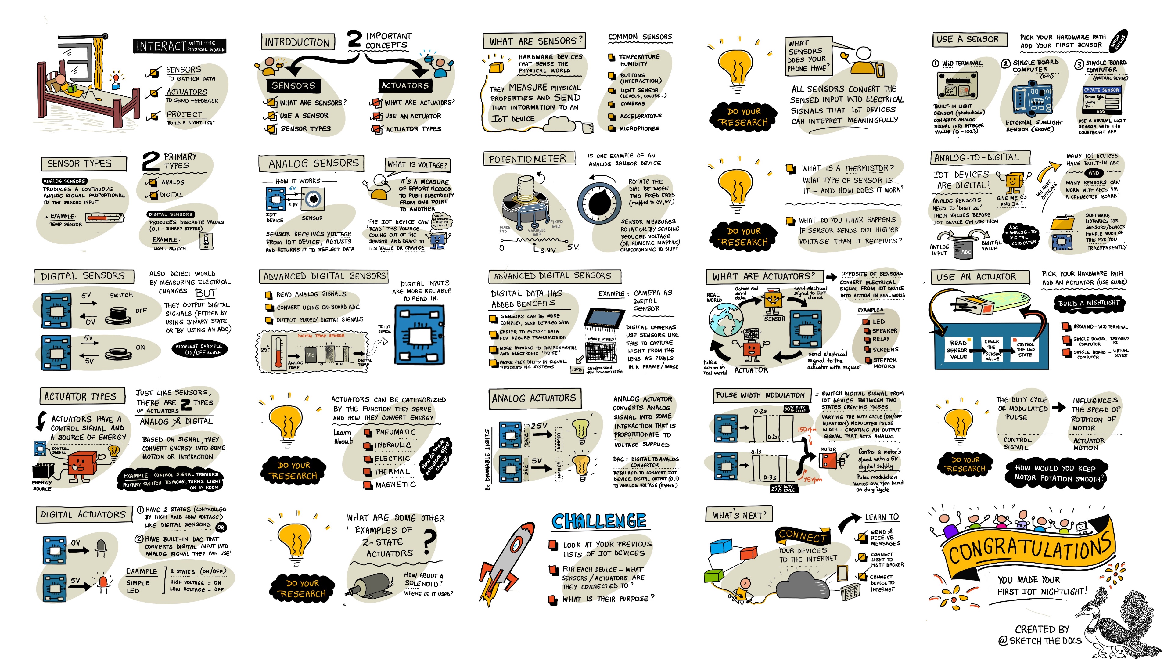 A sketchnote overview of this lesson