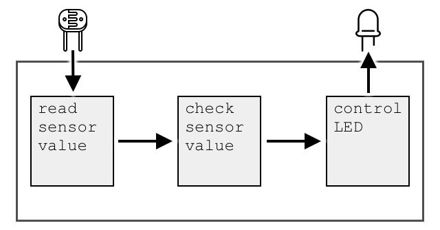 A flow chart of the assignment showing light levels being read and checked, and the LED begin controlled