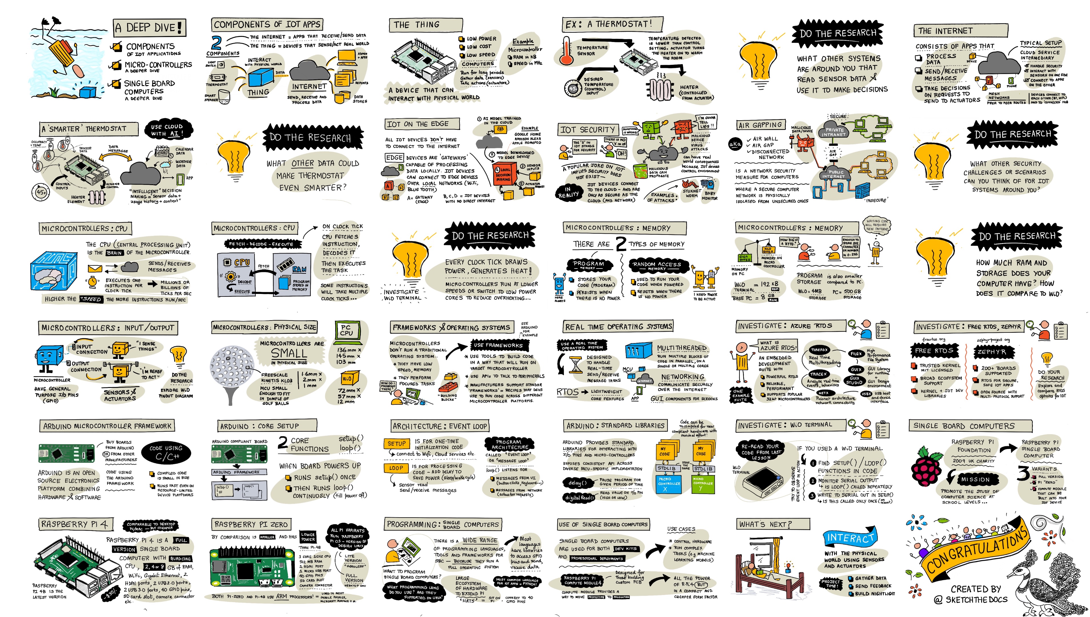 A sketchnote overview of this lesson