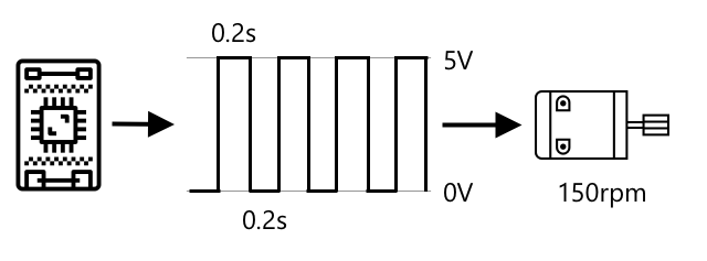 Pule width modulation rotation of a motor at 150 RPM