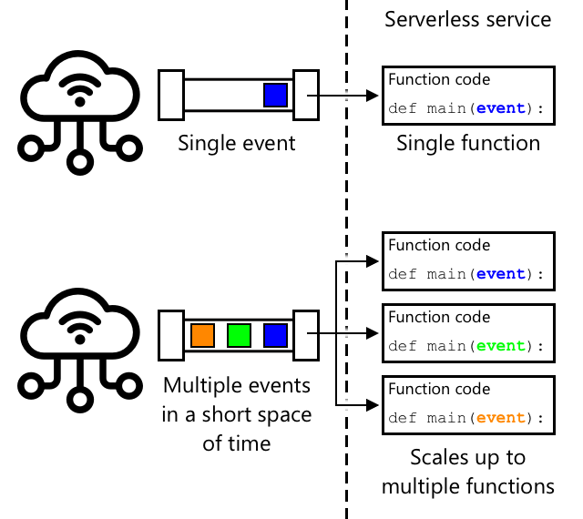 When many events are sent at the same time, the serverless service scales up to run them all at the same time