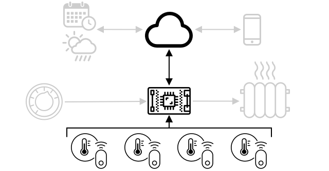 An Internet connected thermostat using multiple room sensors