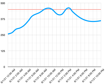 A line chart of soil moisture with a line at 450