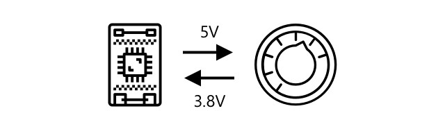 A potentiometer set to a mid point being sent 5 volts returning 3.8 volts