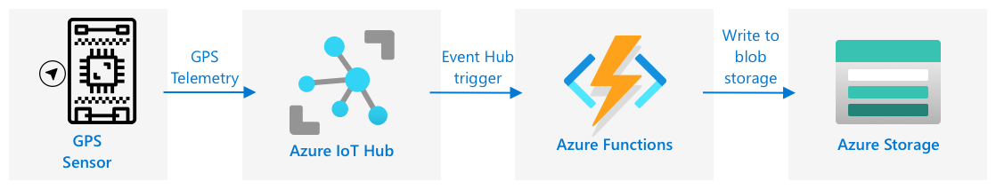 Sending GPS telemetry from an IoT device to IoT Hub, then to Azure Functions via an event hub trigger, then saving it to blob storage