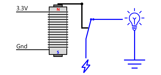 When on, the electromagnet creates a magnetic field, turning on the switch for the output circuit