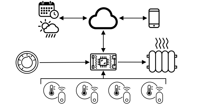 A diagram showing multiple temperature sensors and a dial as inputs to an IoT device, the IoT device with 2 way communication to the cloud, which in turn has 2 way communication to a phone, a calendar and a weather service, and control of a heater as an output from the IoT device