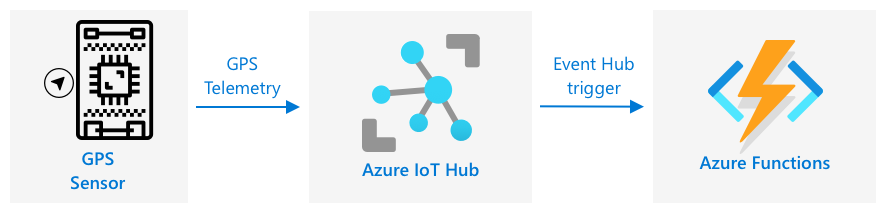 Sending GPS telemetry from an IoT device to IoT Hub, then to Azure Functions via an event hub trigger