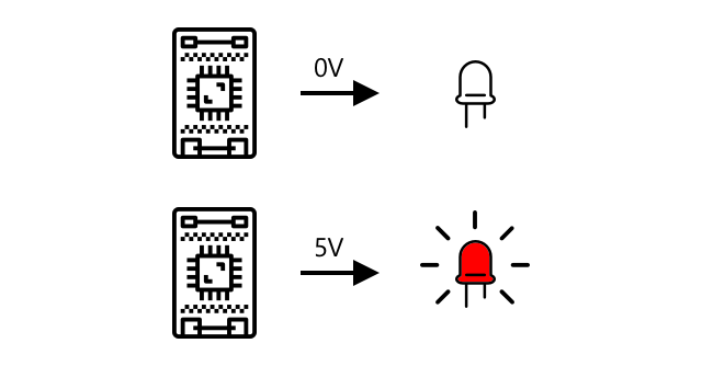 A LED is off at 0 volts and on at 5V