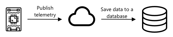 Telemetry data is sent to a server and then saved to a database