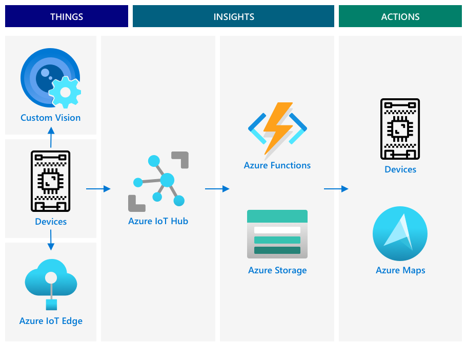 A reference iot architecture