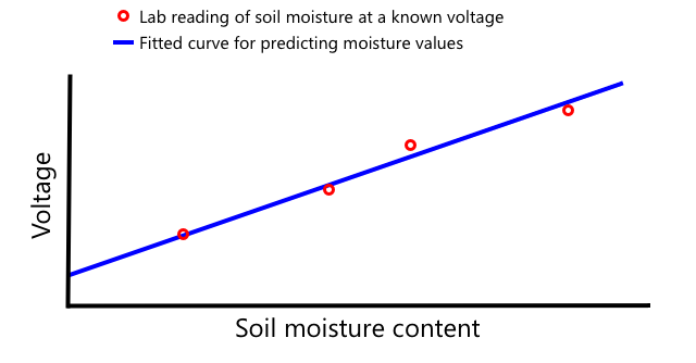 A graph of voltage vs soil moisture content