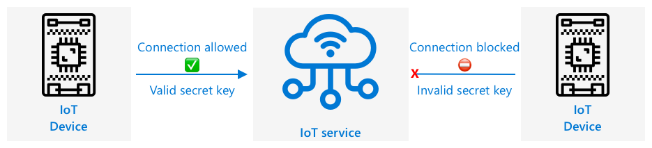 Devices without a valid secret key cannot connect to the IoT service