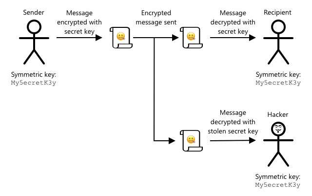 Symmetric key encryption is only secure if a hacker doesn't get the key - if so they can intercept and decrypt the message