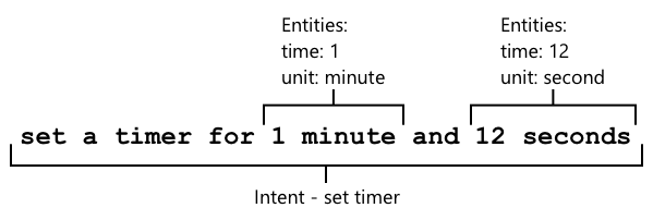 The sentence set a timer for 1 minute and 12 seconds broken into entities