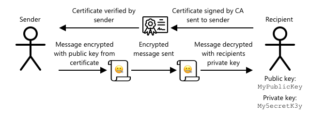 Instead of sharing a public key, you can share a certificate. The user of the certificate can verify that it comes from you by checking with the certificate authority who signed it.