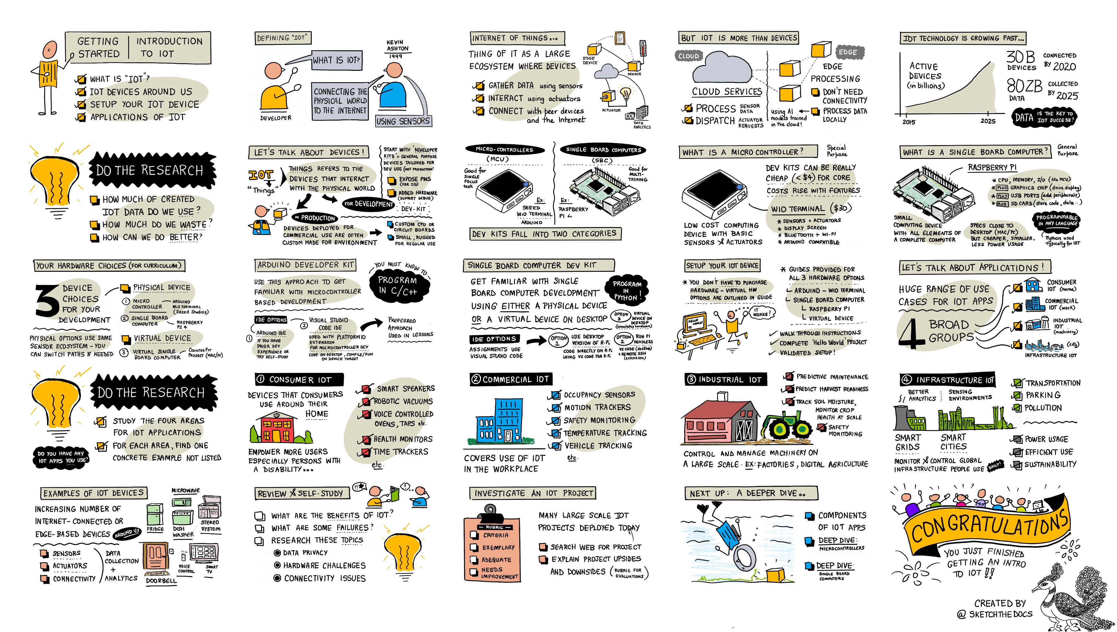 这个课程概述的涂鸦笔记（sketchnote）