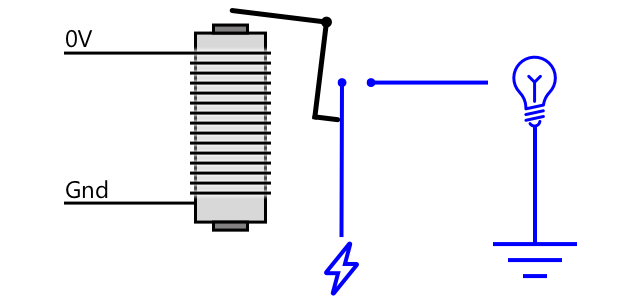 When off, the electromagnet doesn't create a magnetic field, turning off the switch for the output circuit