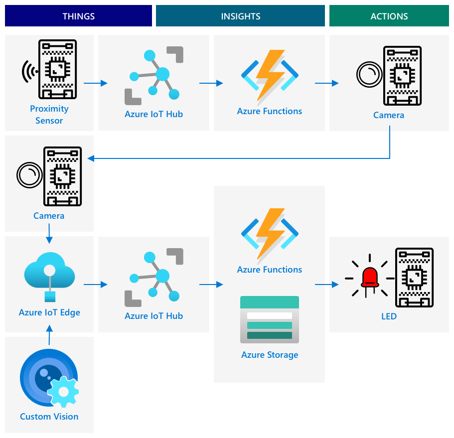 A reference iot architecture for fruit quality checking