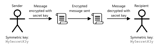 Symmetric key encryption uses the same key to encrypt and decrypt a message