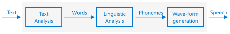 The three stages of typical text to speech systems