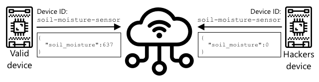 Both valid and malicious devices could use the same ID to send telemetry