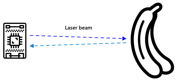 Proximity sensors send laser beams to objects like bananas and time how long till the beam is bounced back