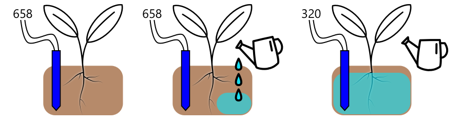 A soil moisture measurement of 658 doesn't change during watering, it only drops to 320 after watering when water has soaked through the soil