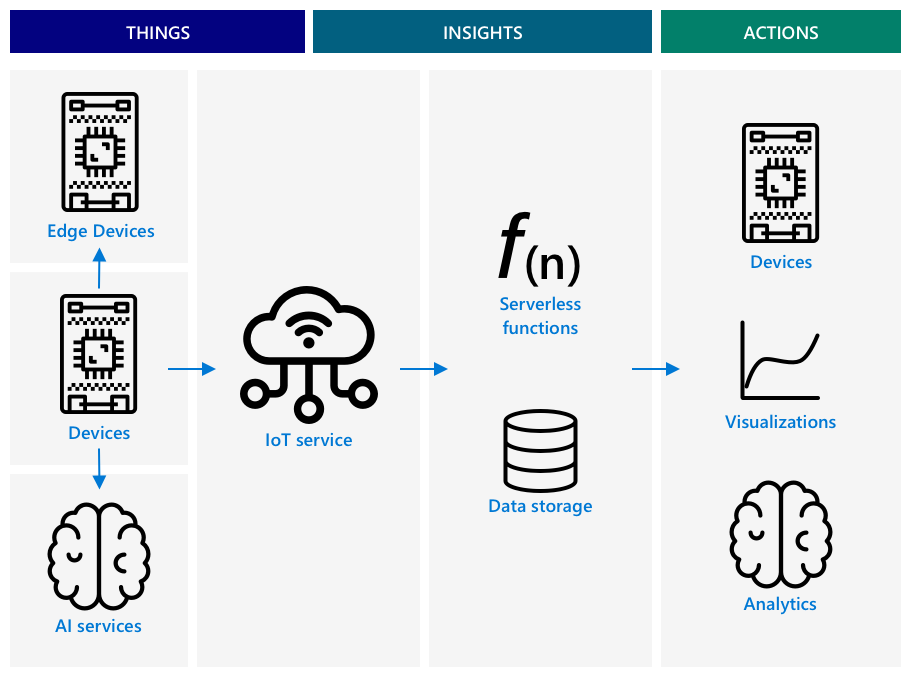 A reference iot architecture